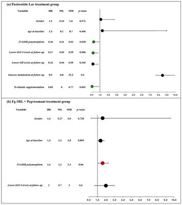 GH receptor polymorphisms guide second-line therapies to prevent acromegaly skeletal fragility: preliminary results of a pilot study